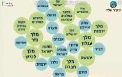 משחק מתיחת קו פרק י' ספר יהושע!